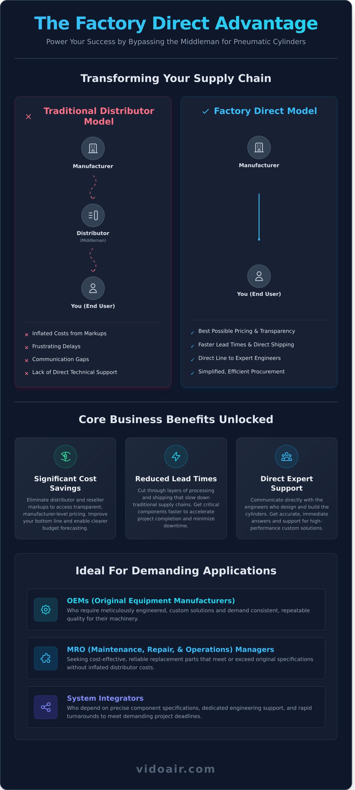 Factory Direct Pneumatic Cylinders: A Buyer’s Guide to Performance & Value - Infographic