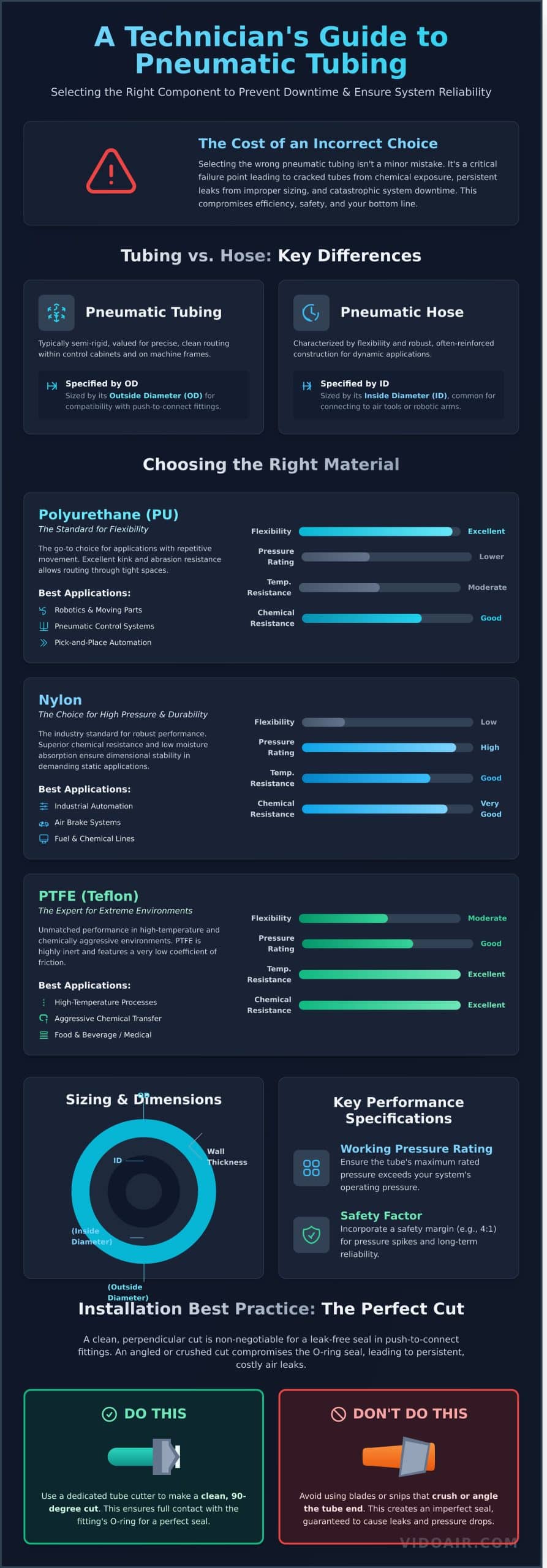 Pneumatic Tubing: The Ultimate Guide to Materials, Sizing, and Selection - Infographic