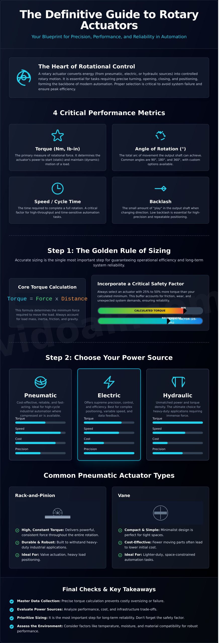 Rotary Actuator Sizing and Selection: A Comprehensive Guide - Infographic
