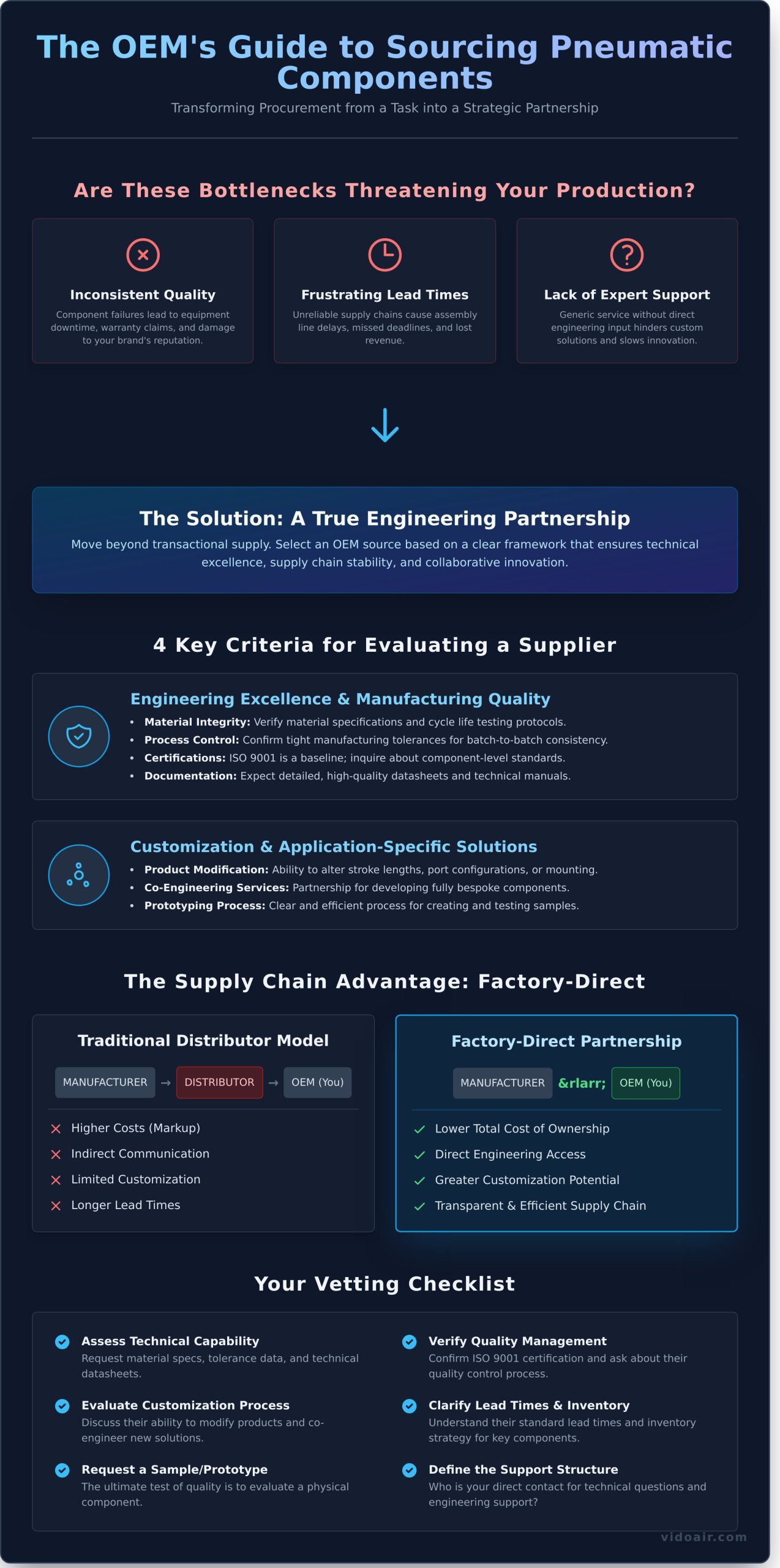 The Ultimate Guide to Sourcing OEM Pneumatic Components - Infographic
