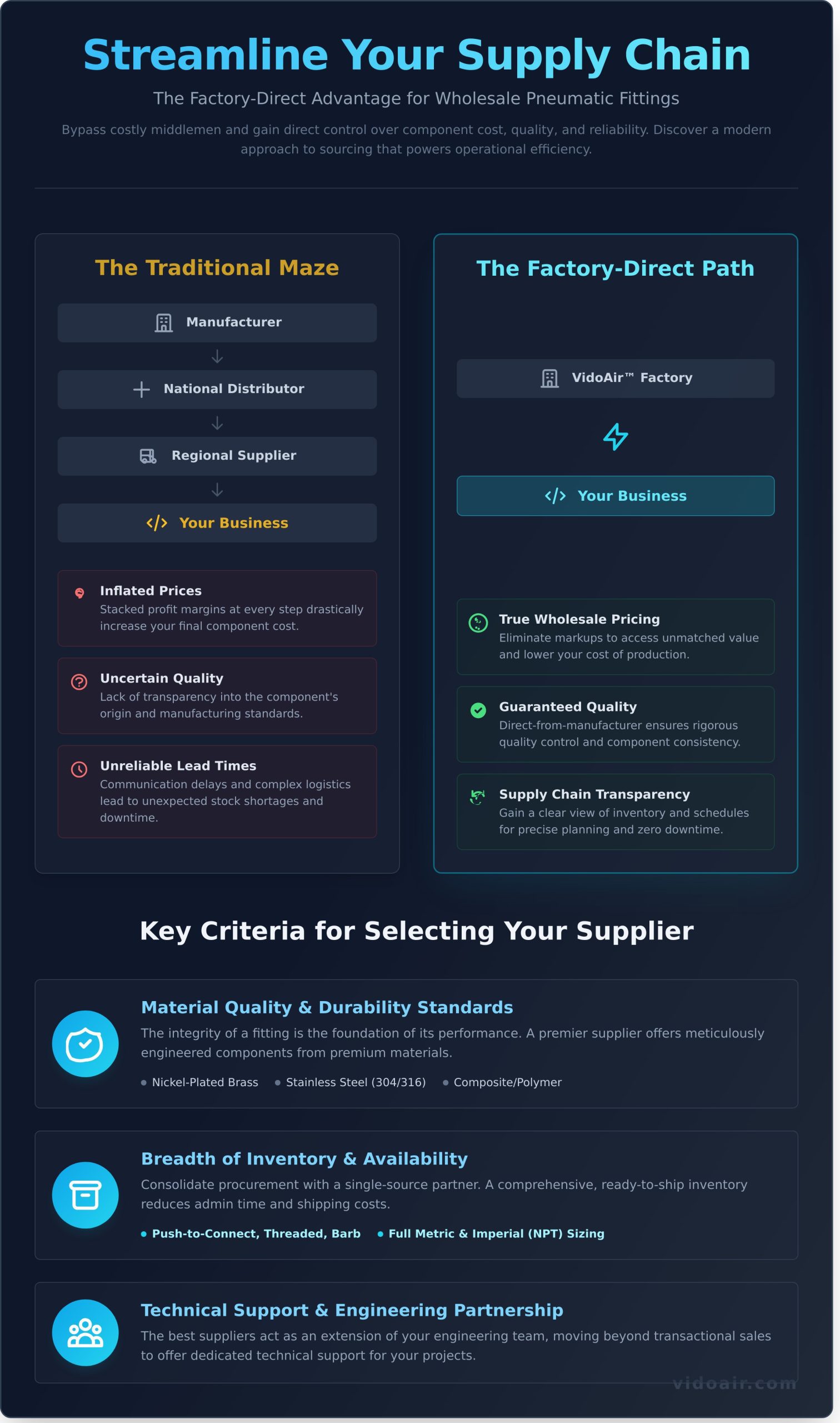 Wholesale Pneumatic Fittings: A Buyer’s Guide to Sourcing Factory-Direct - Infographic