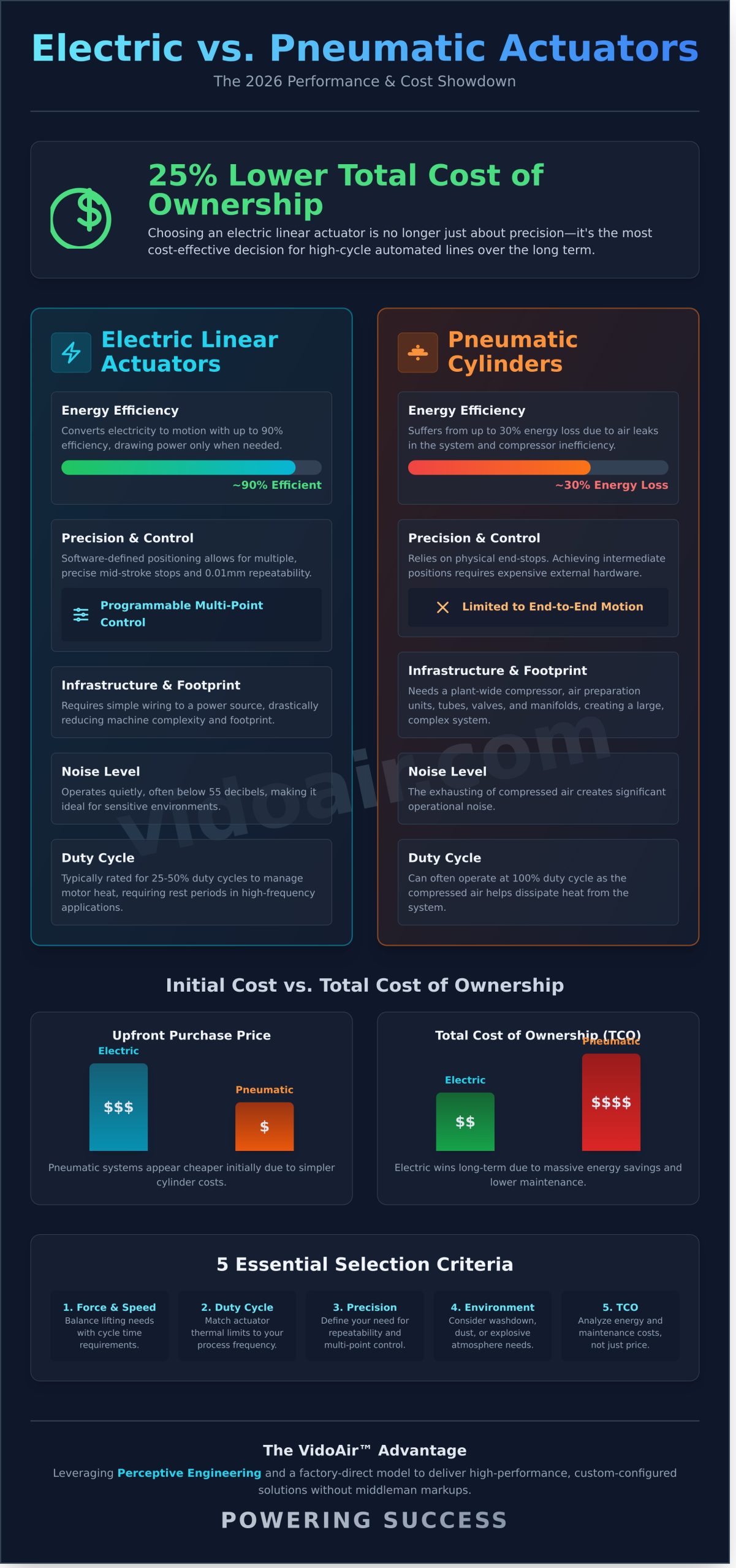 Electric Linear Actuator vs. Pneumatic: The 2026 Engineering Guide