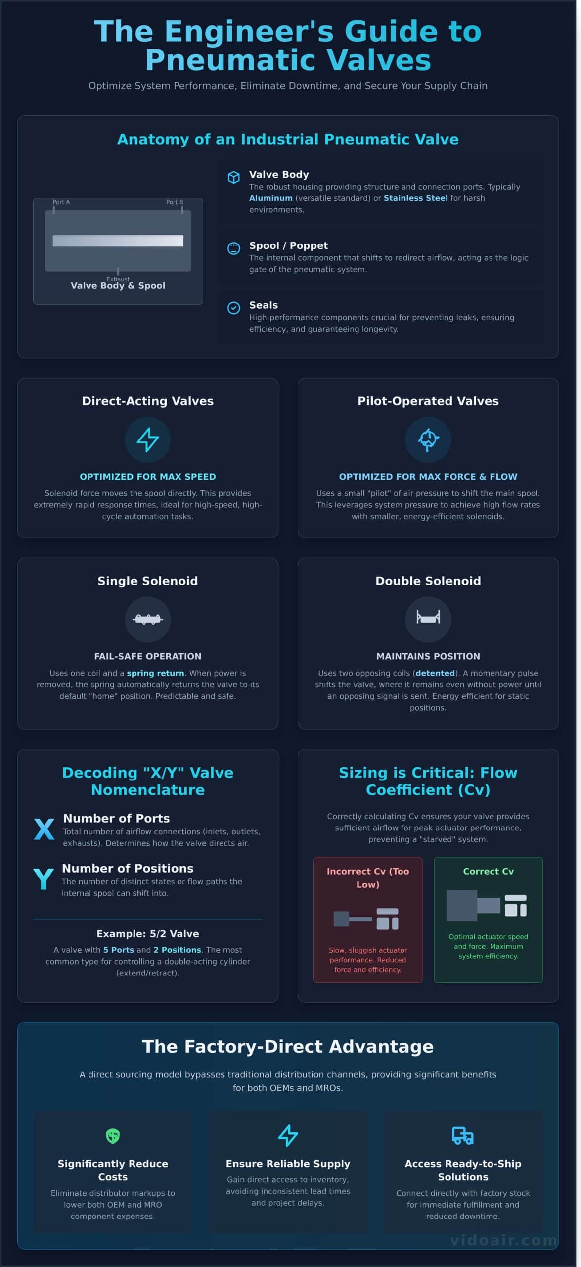 Pneumatic Valve Guide: Engineering Precision in Industrial Automation - Infographic