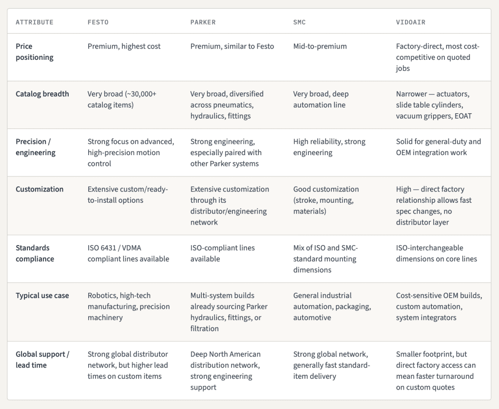 Pneumatic Suppliers Comparison