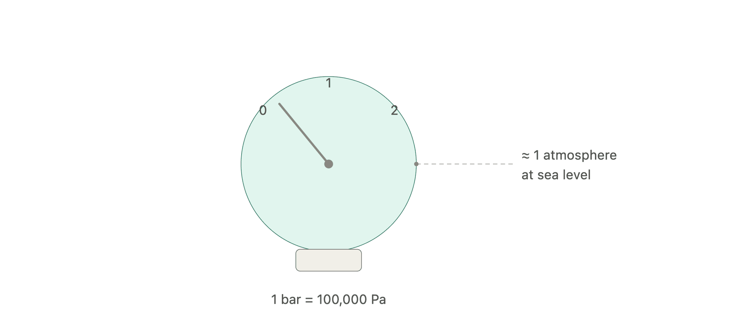pneumatic pressure units