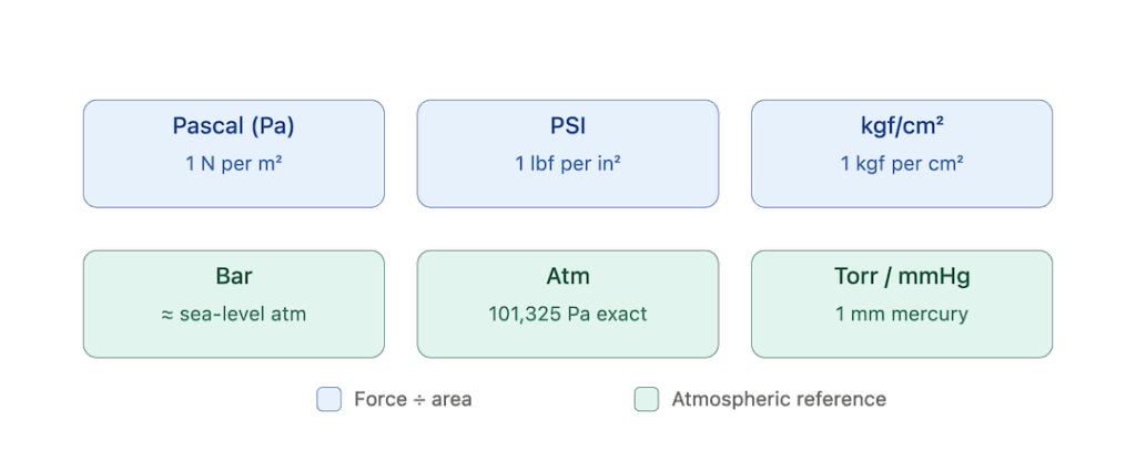 pneumatic pressure units