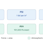 pneumatic pressure units