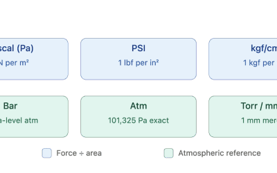 A Buyer’s Guide to Pneumatic Pressure Units (Bar, PSI, kgf/cm², Pascals) Why so Many?