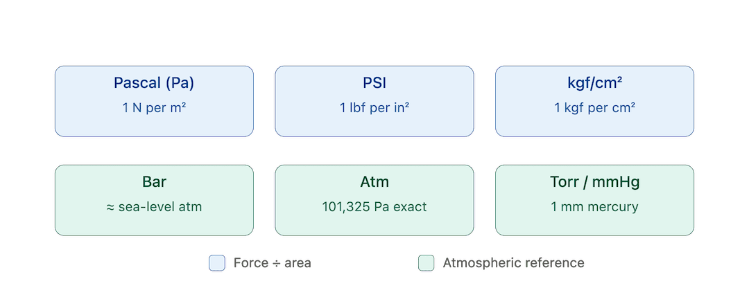 A Buyer’s Guide to Pneumatic Pressure Units (Bar, PSI, kgf/cm², Pascals) Why so Many?