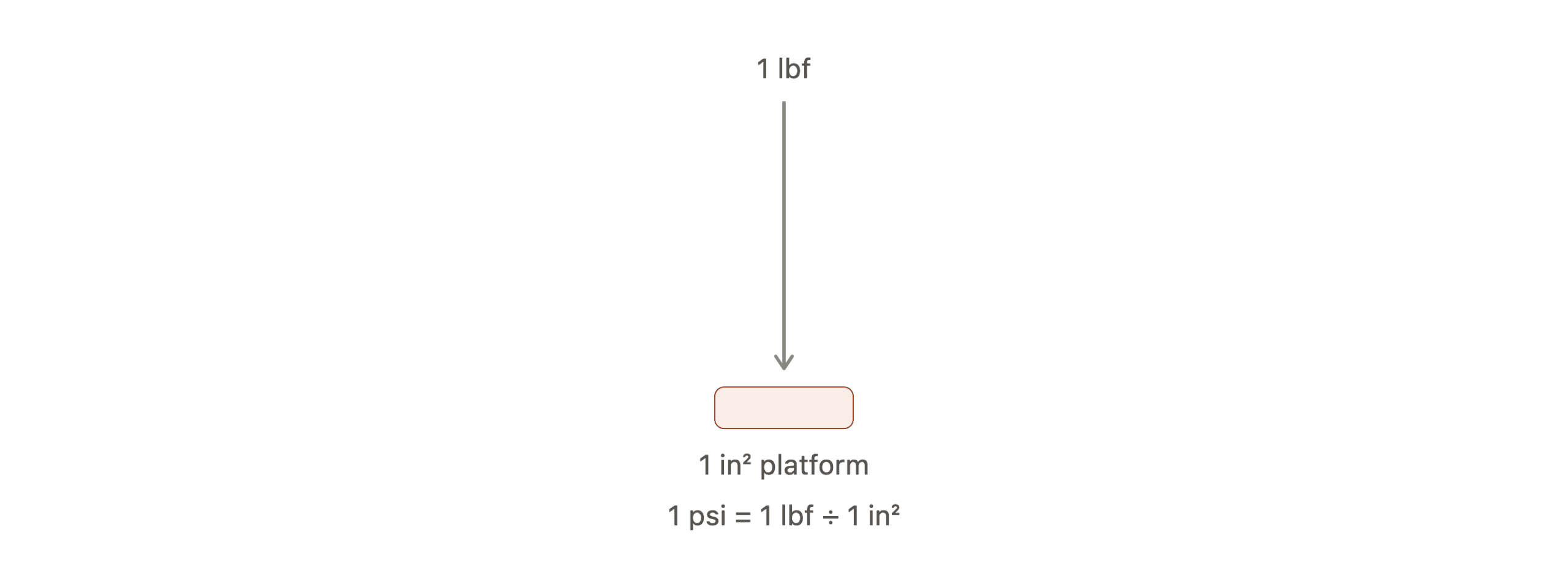 pneumatic pressure units